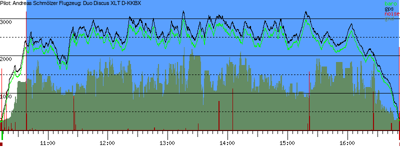 Barometer